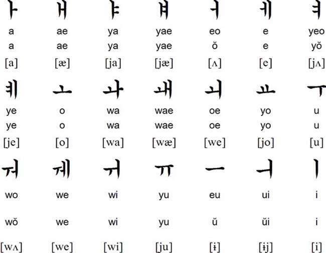 Bảng nguyên âm của bảng chữ cái tiếng Hàn