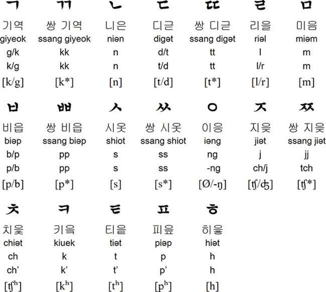 Bảng phụ âm trong tiếng Hàn