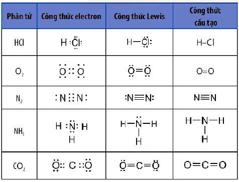 Công thức electron, công thức Lewis và công thức cấu tạo của một số phân tử