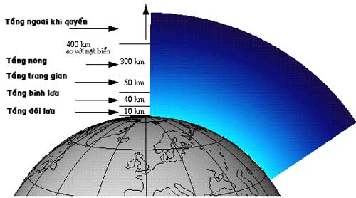 Sự truyền đi của sóng vô tuyến trong khí quyển của Trái đất