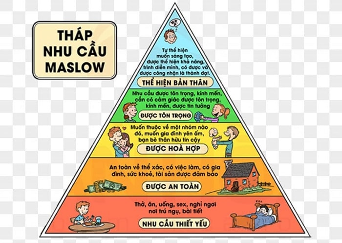Mô hình tháp nhu cầu của Maslow