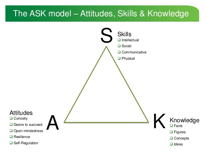 Khái niệm năng lực định nghĩa theo trường phái Anh 3 yếu tố giới hạn bao gồm: Kiến thức (Knowledge), Kỹ năng (Skill) và Thái độ (Attitude)